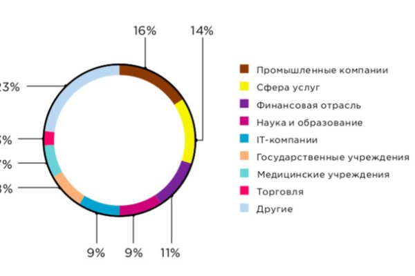Как зайти на кракен через тор браузер
